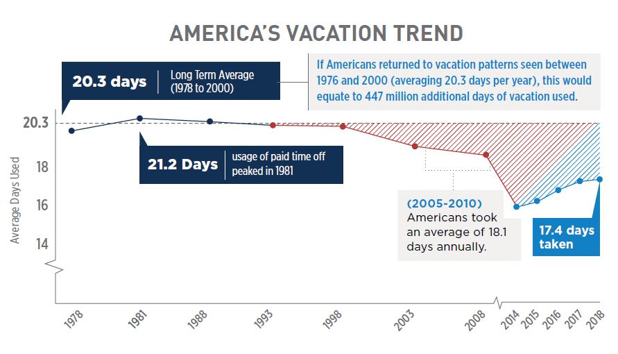 america's holiday usage over time