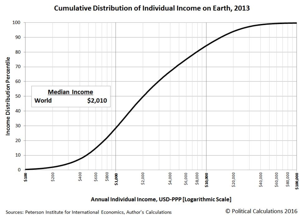 global distribution of incomes