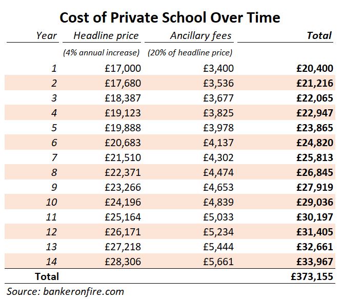 private school cost over time