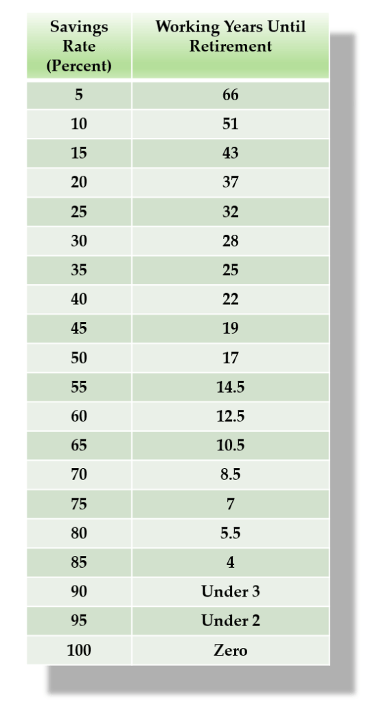 financial independence savings rate
