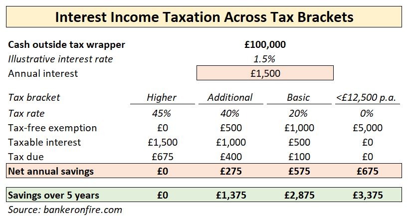 interest income taxation across tax brackets