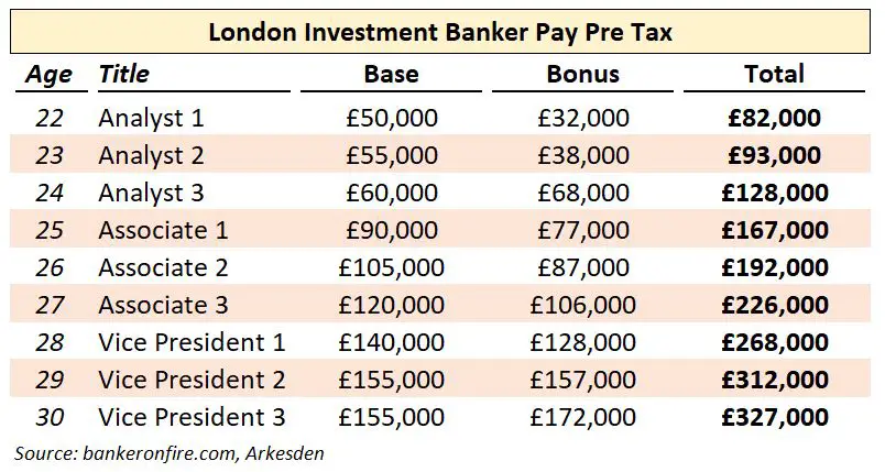 Investment Banking Starting Salary