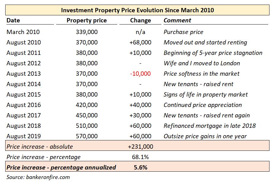investment property price evolution