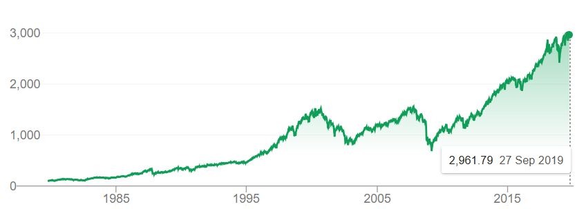 Long Term S&P performance