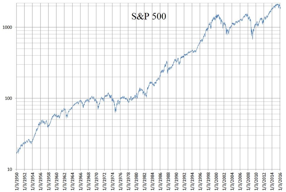Long-term S&P performance log scale