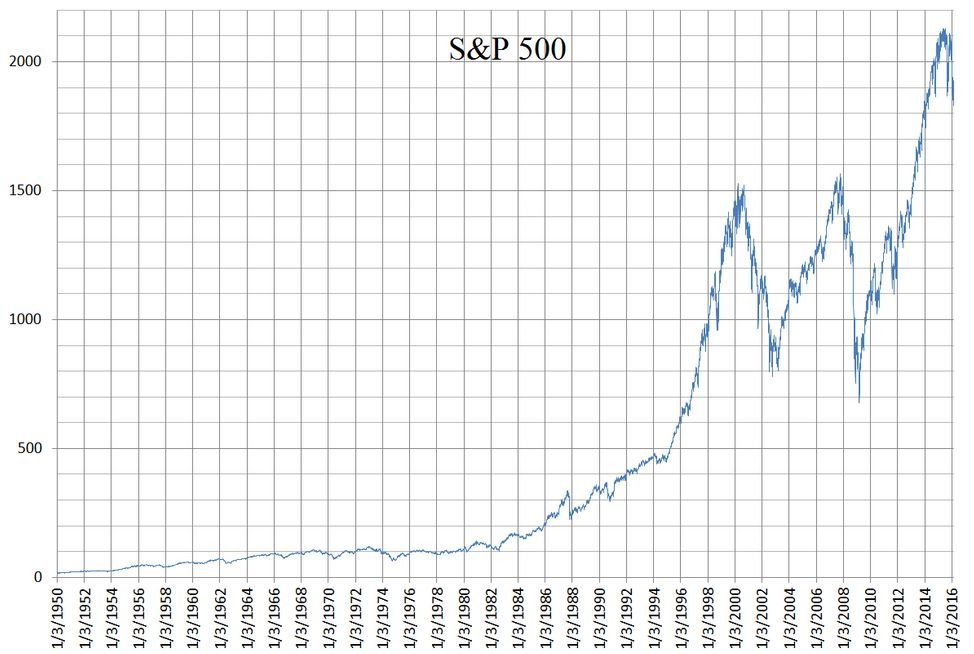 Long-term S&P performance