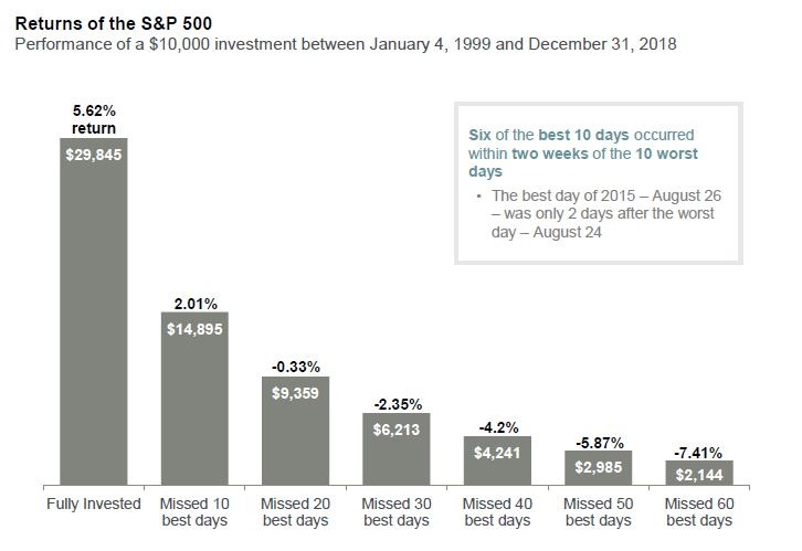 Stock market returns take a hit if you waver