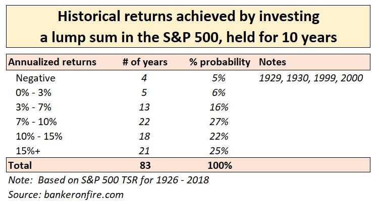 stock market investing - 10 year lump sum