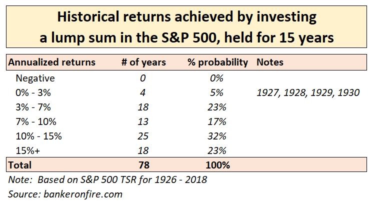 stock market investing - 15 year lump sum