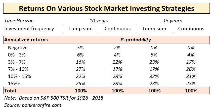 stock market investing - summary
