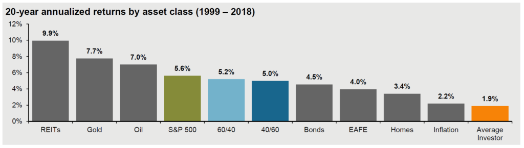 Average stock market investor performance