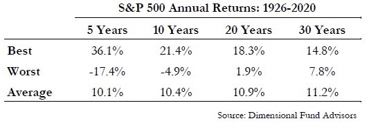 S&P 500 annual performance 
