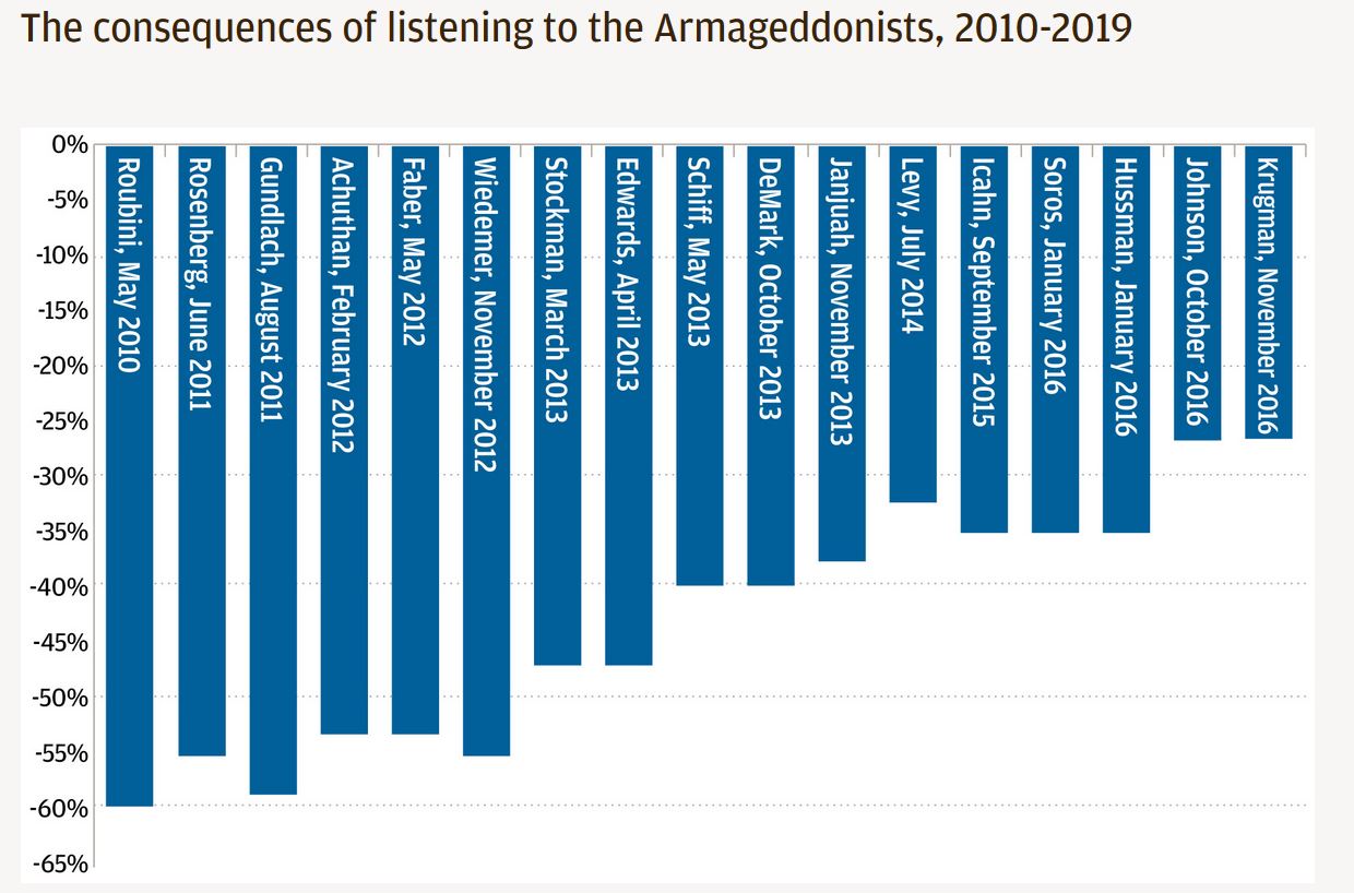 Armageddon predictions