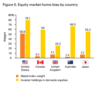 Home bias across various stock markets