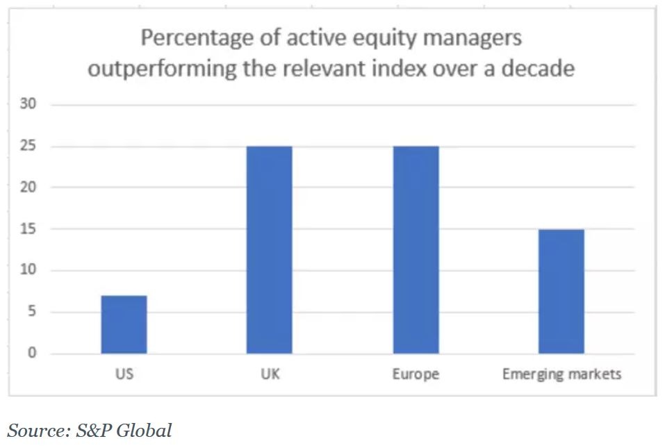 Active investing underperformance across geographies