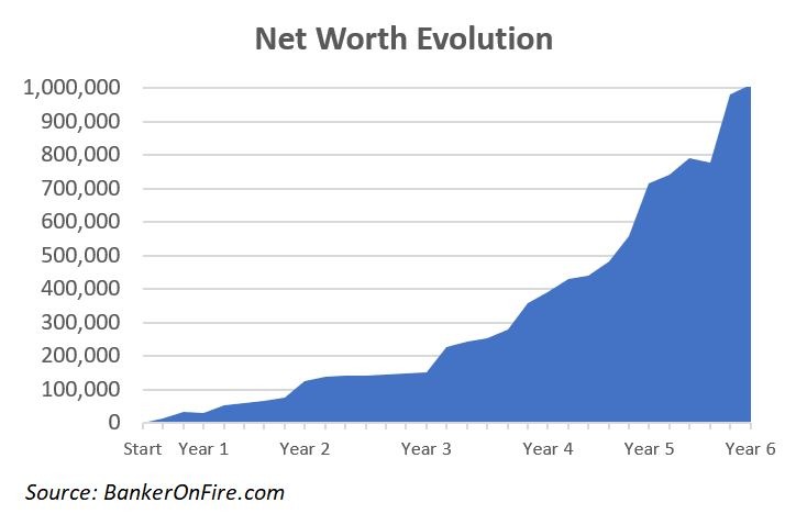 Net Worth Evolution
