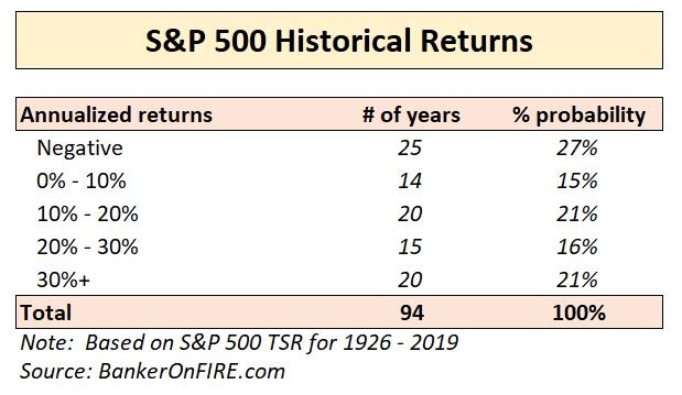 S&P 500 Returns