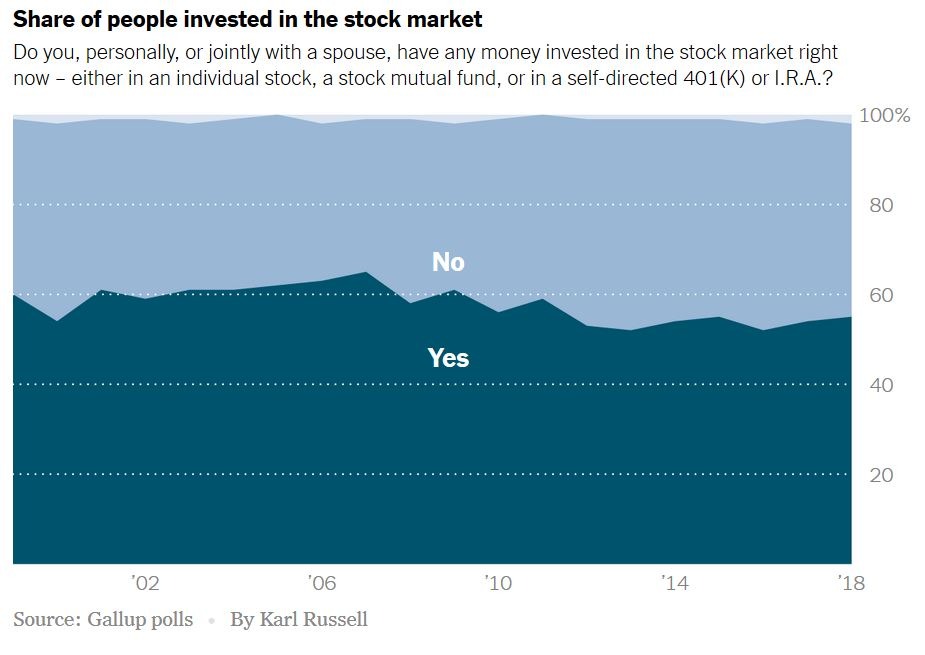 Stock market investors