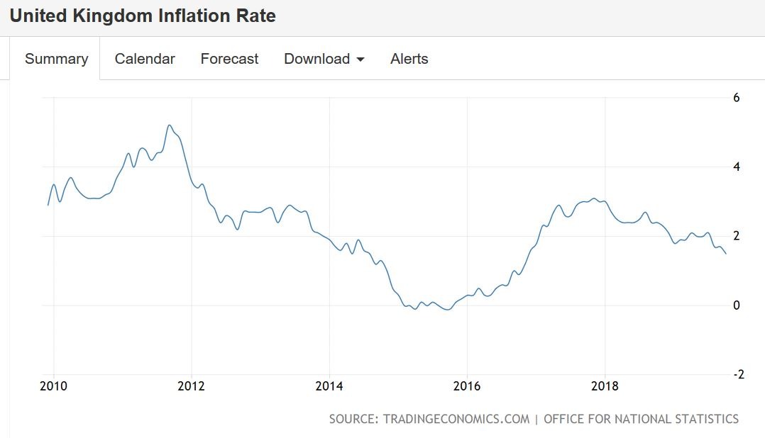 UK inflation rate