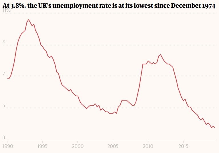 UK unemployment rate