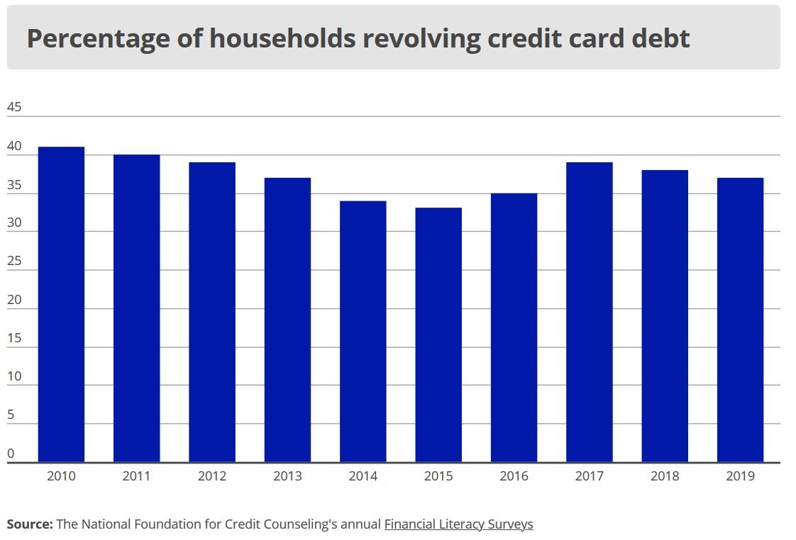 US credit card debt