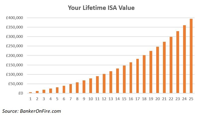 Your First Million - Lifetime ISA