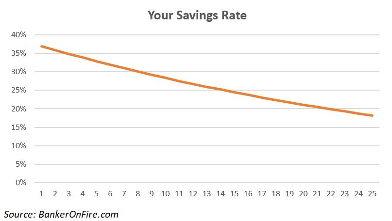 Savings Rate Evolution