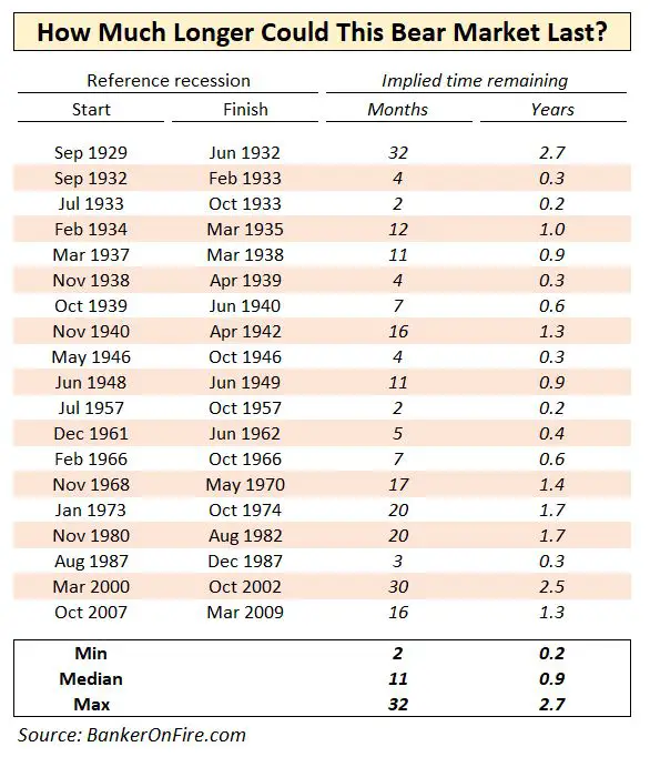 Average Bear Market Length