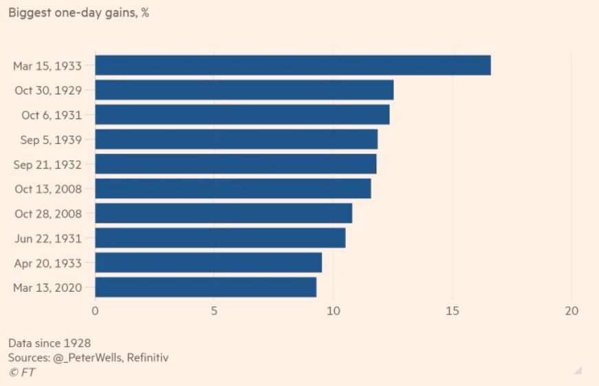 Biggest one day stock market gains