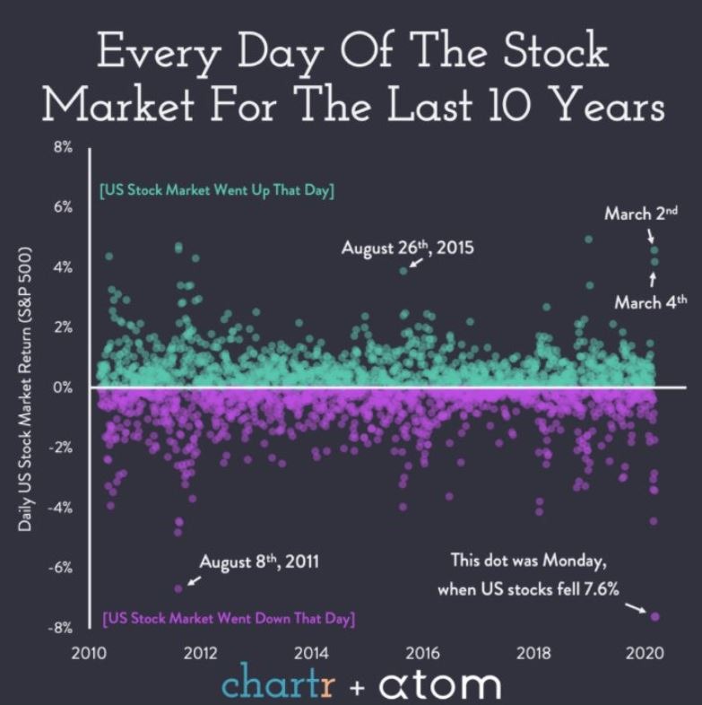 Biggest one day stock market moves
