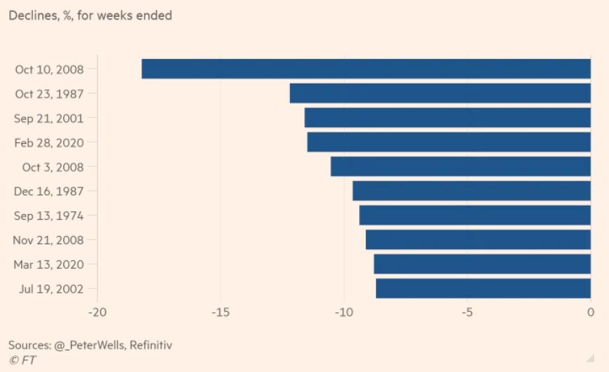 Biggest weekly stock market declines