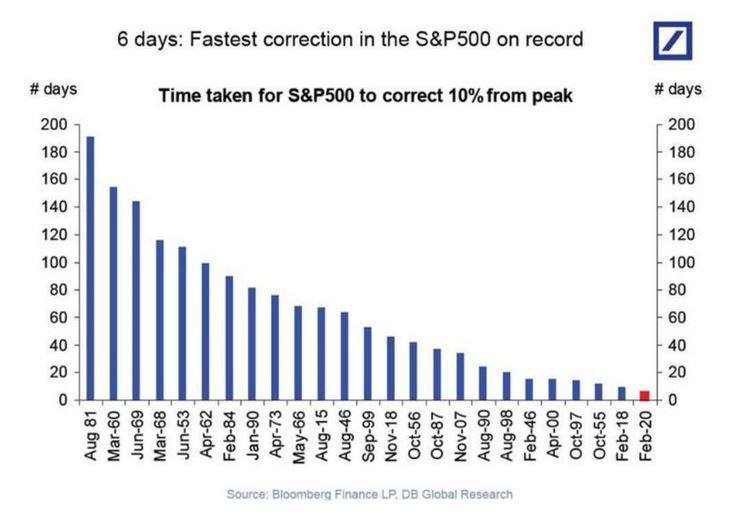 Fastest S&P correction ever