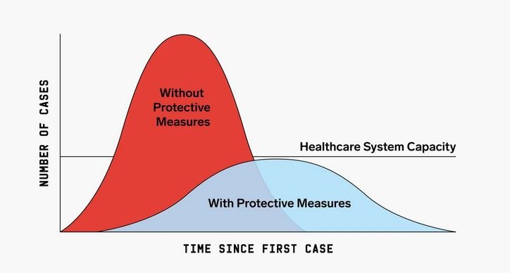 Flattening the curve