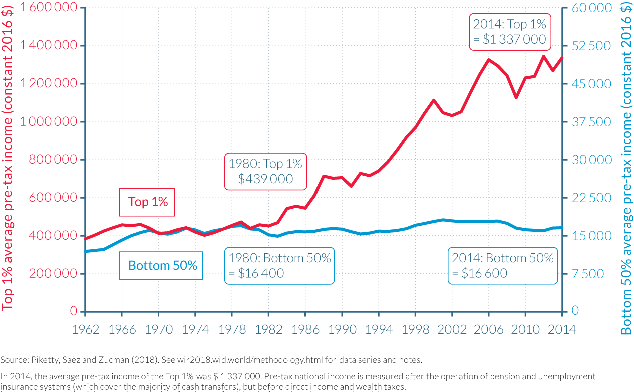 Income distribution
