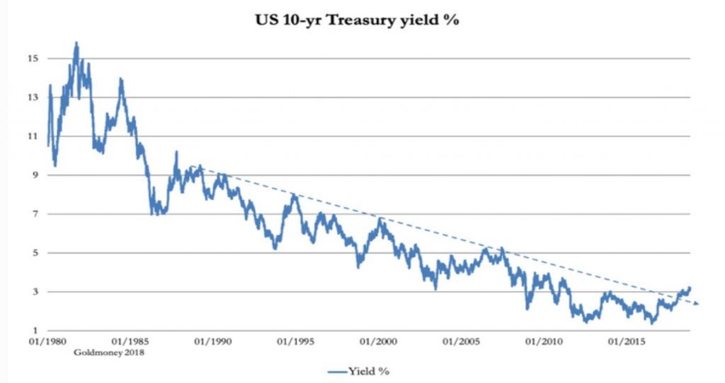 Long term interest rates