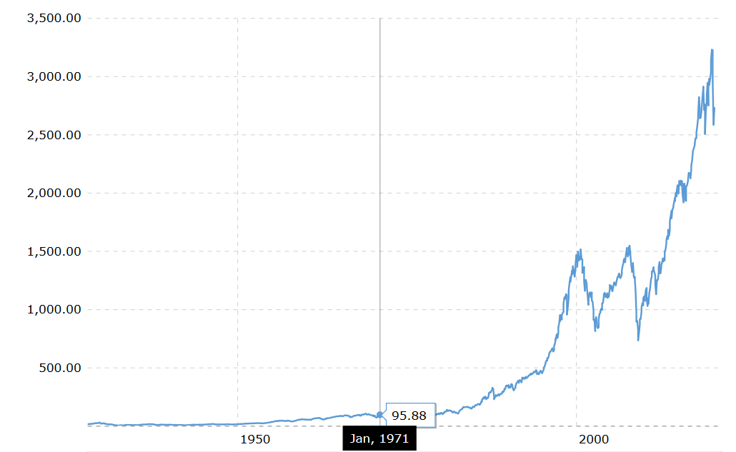 S&P 500 Performance Since 1971