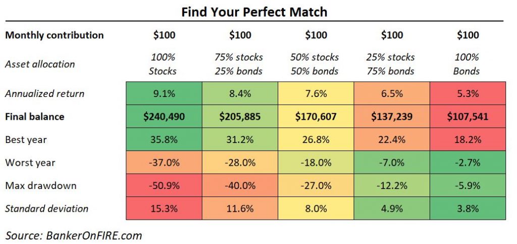 Bonds vs stocks