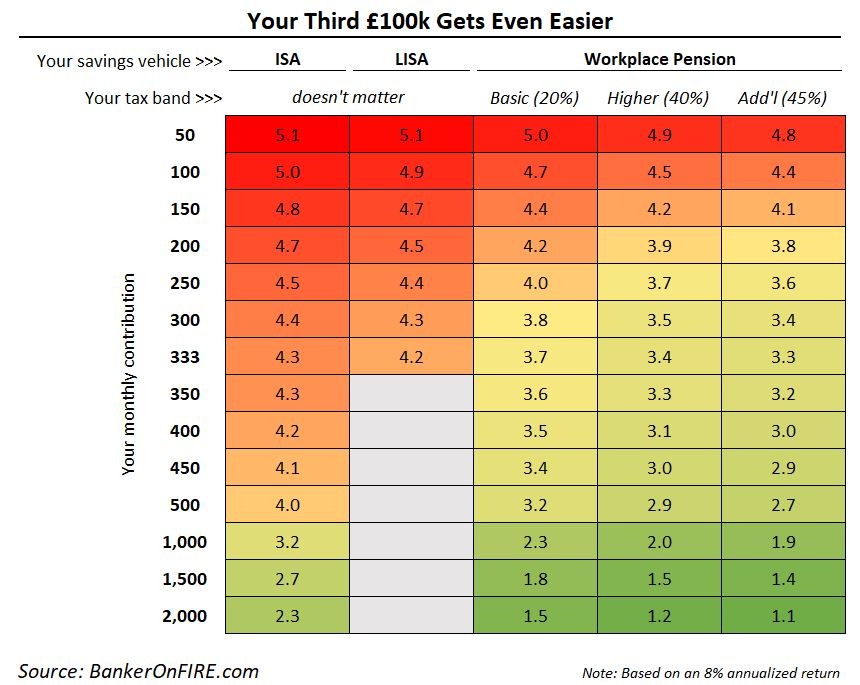 How many years to your third £100k