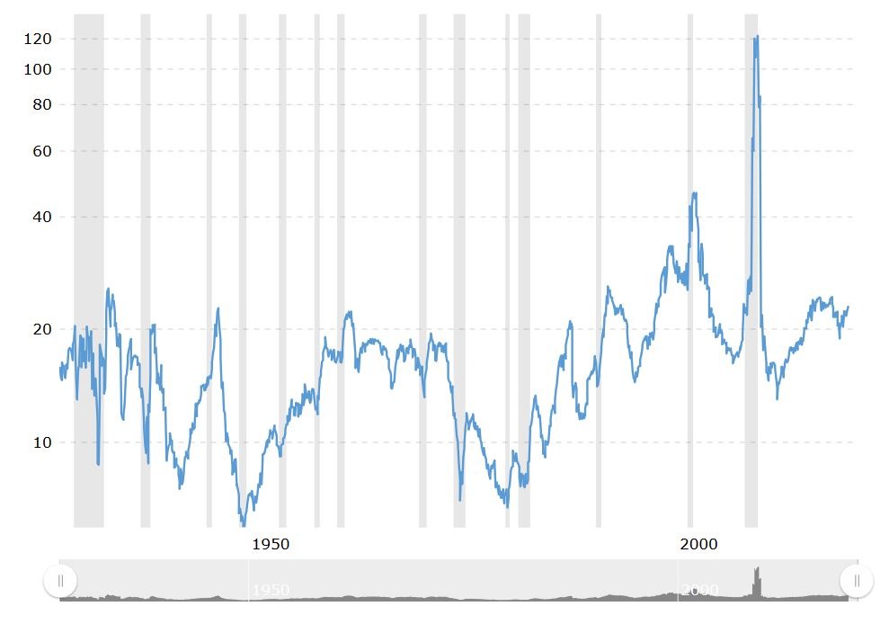 S&P 500 Long Term PE Ratio