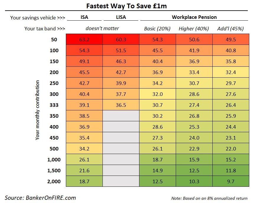 The fastest way to save £1m