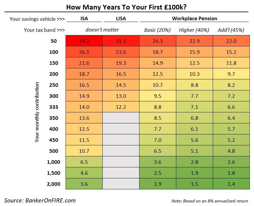 The quickest way to save £100k