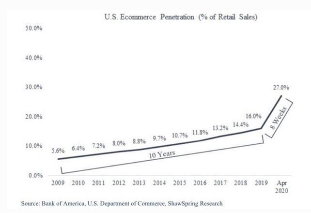 US E-Commerce Penetration