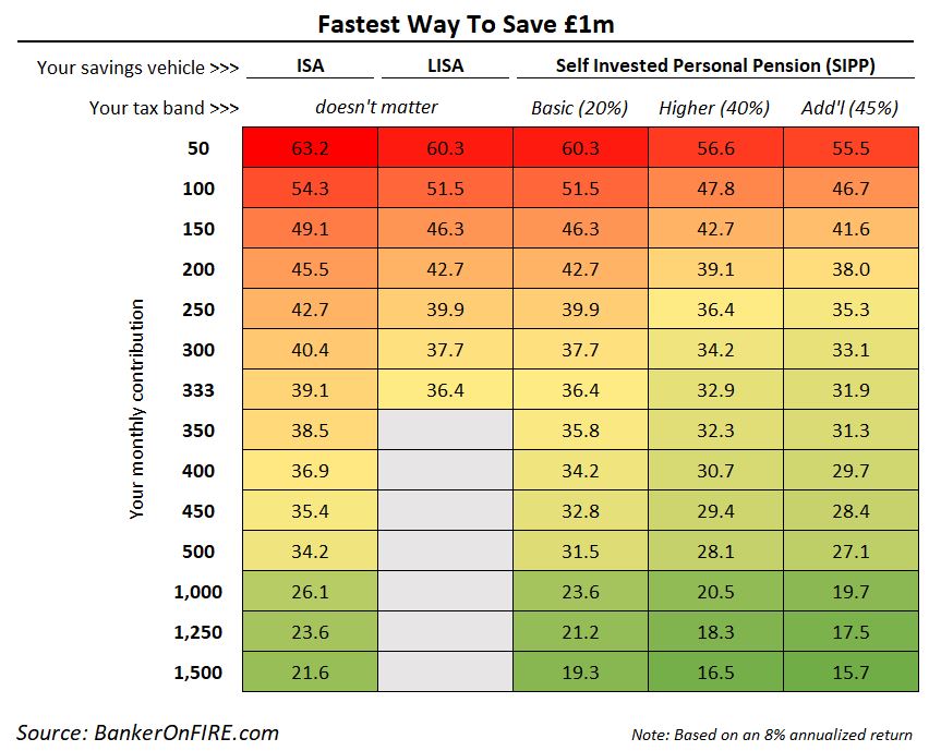 Saving £1m in a self invested personal pension