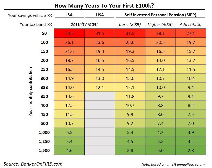 Saving £100k in a self invested personal pension
