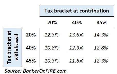 Pension returns depending on tax bracket