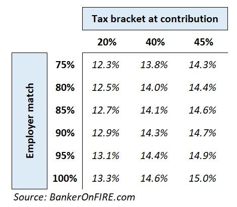 Pension returns depending on employer match