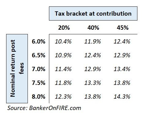 Pension returns depending on nominal returns