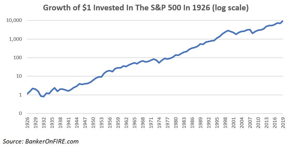S&P 500 log scale