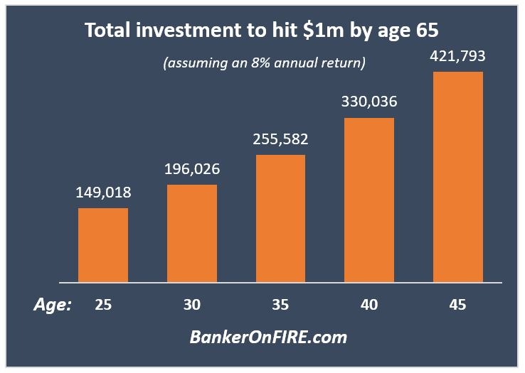 Total investment required for $1m