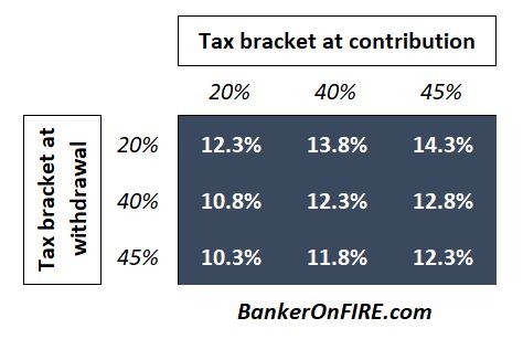 Workplace Pension Returns